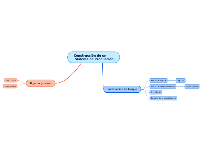 Construcci N De Un Sistema De Producci N Mind Map